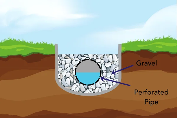 How Does a French Drain Work