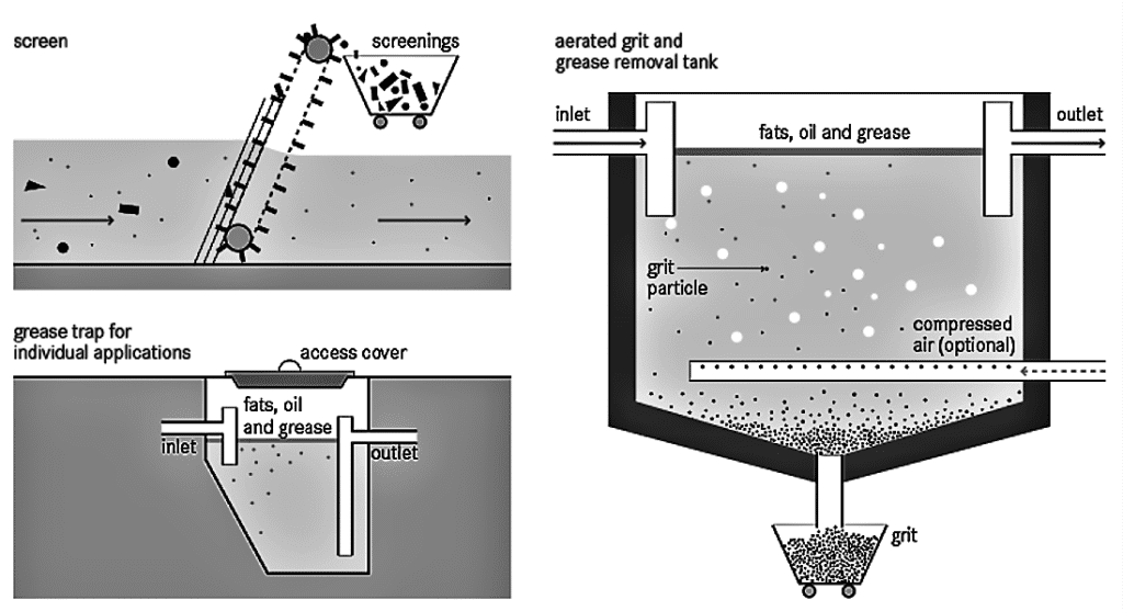 Alternative Methods for Managing Grease Without an Interceptor