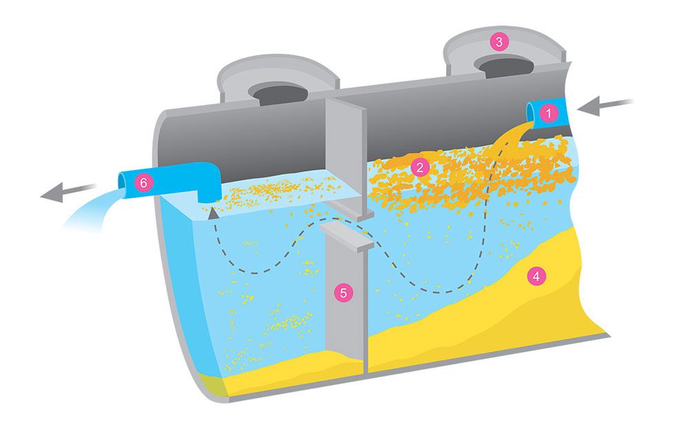 What Is a Grease Interceptor and Why Is It Important?