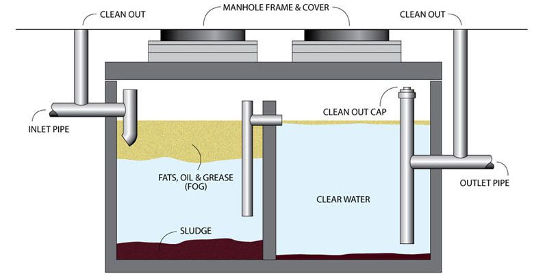 Understanding the Basics of a Grease Trap