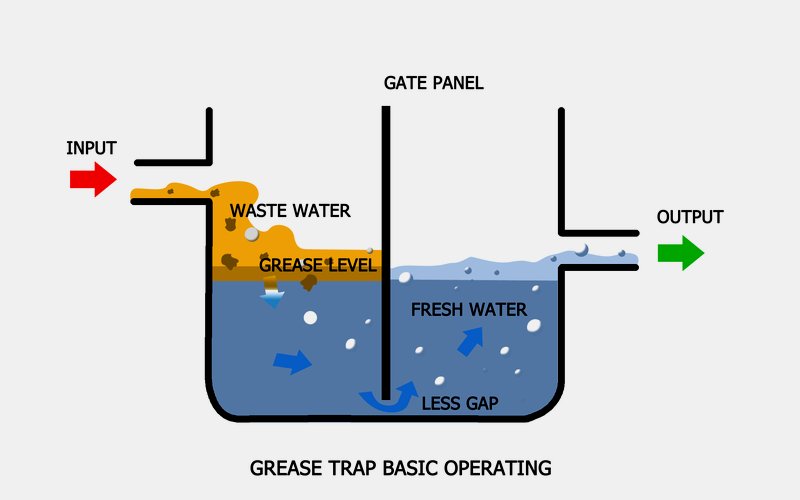 What Is a Grease Trap and How Does It Work