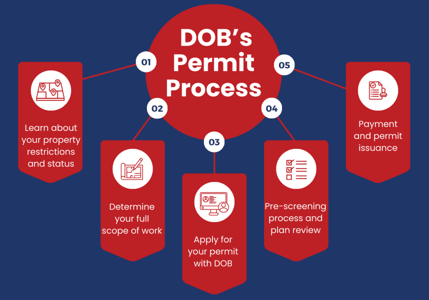 Permit Application Process
