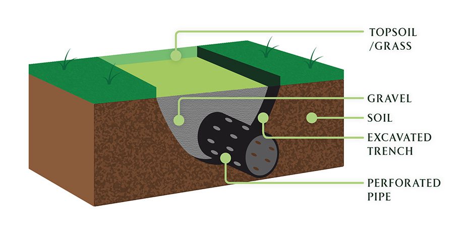 What Is a French Drain?